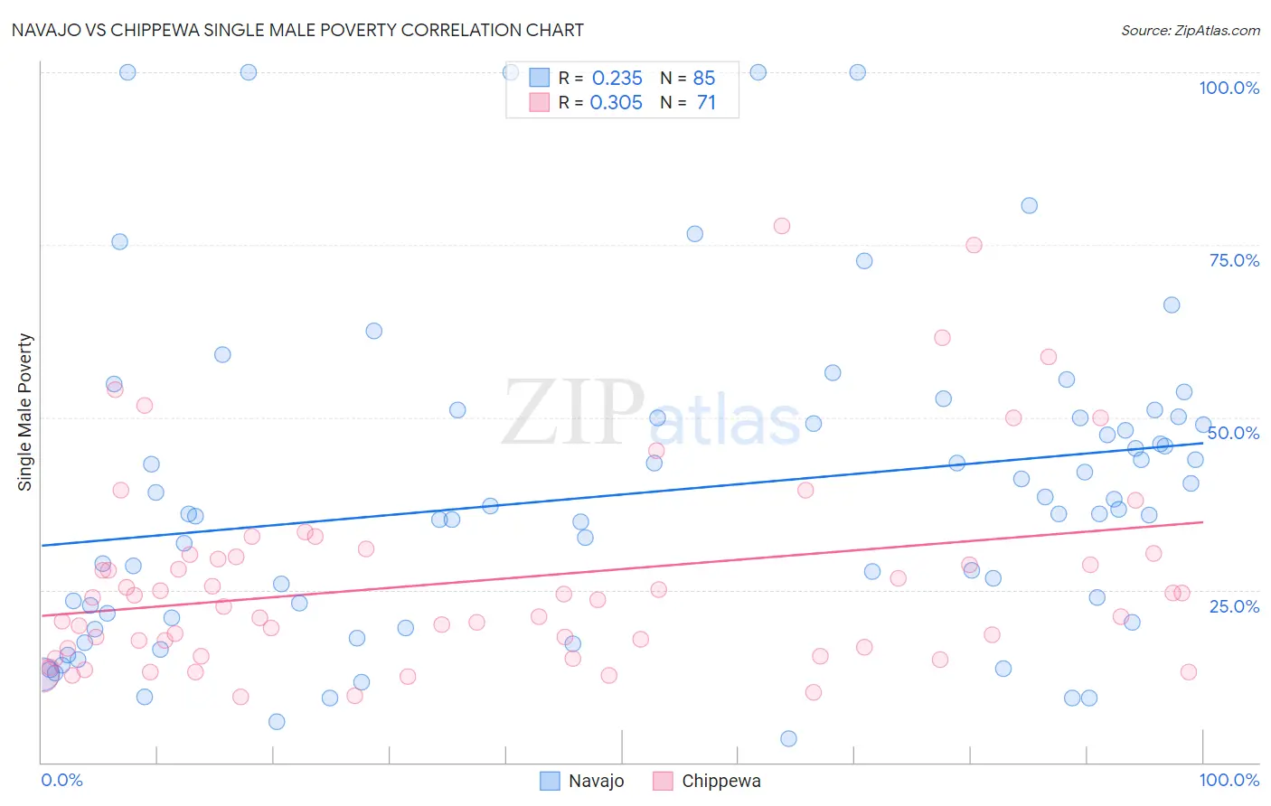 Navajo vs Chippewa Single Male Poverty