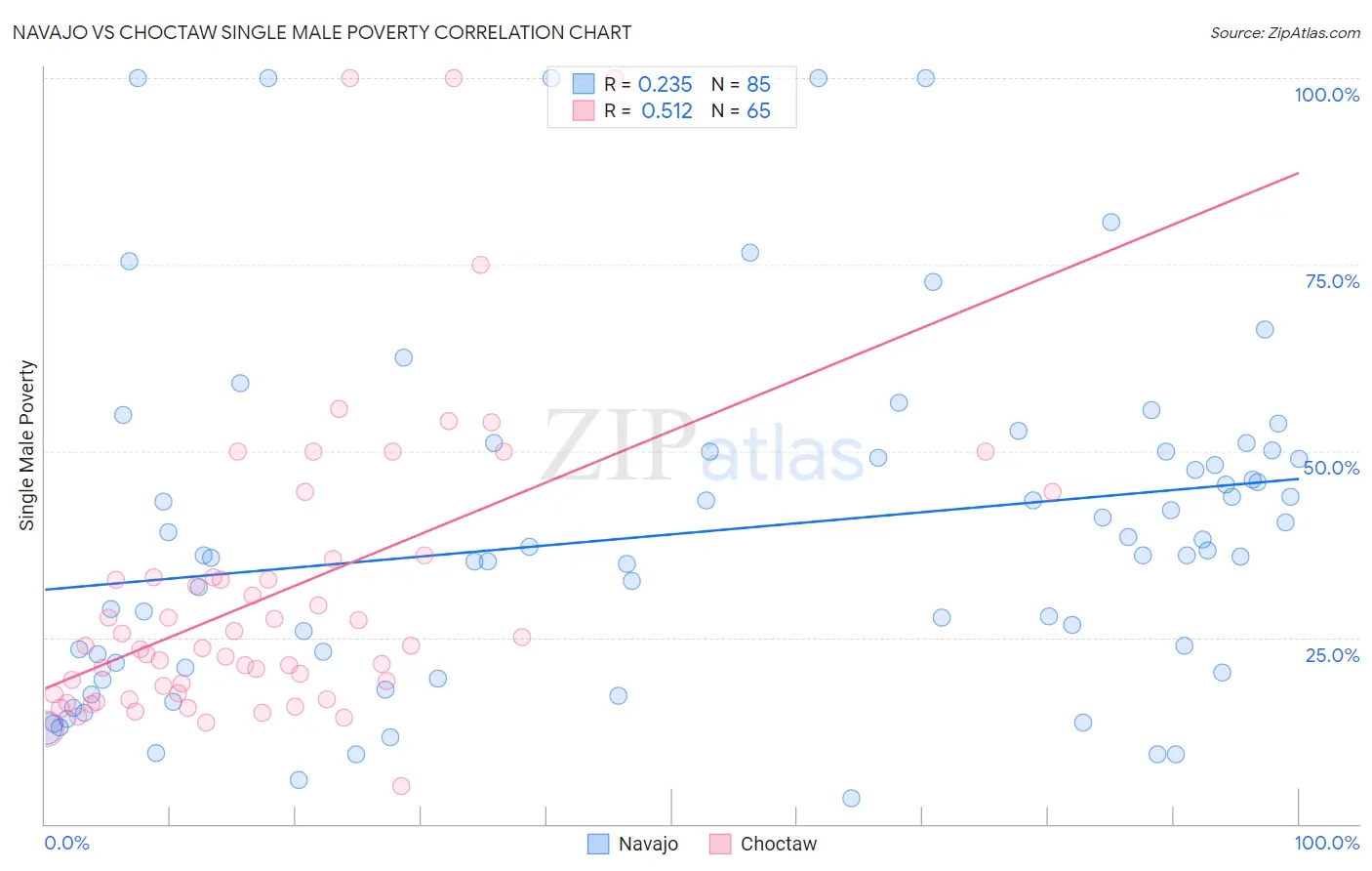 Navajo vs Choctaw Single Male Poverty