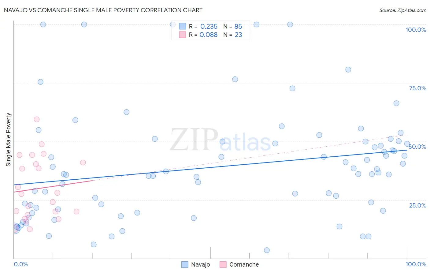 Navajo vs Comanche Single Male Poverty