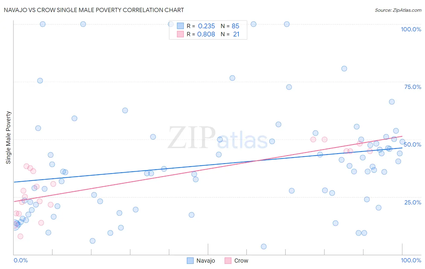 Navajo vs Crow Single Male Poverty