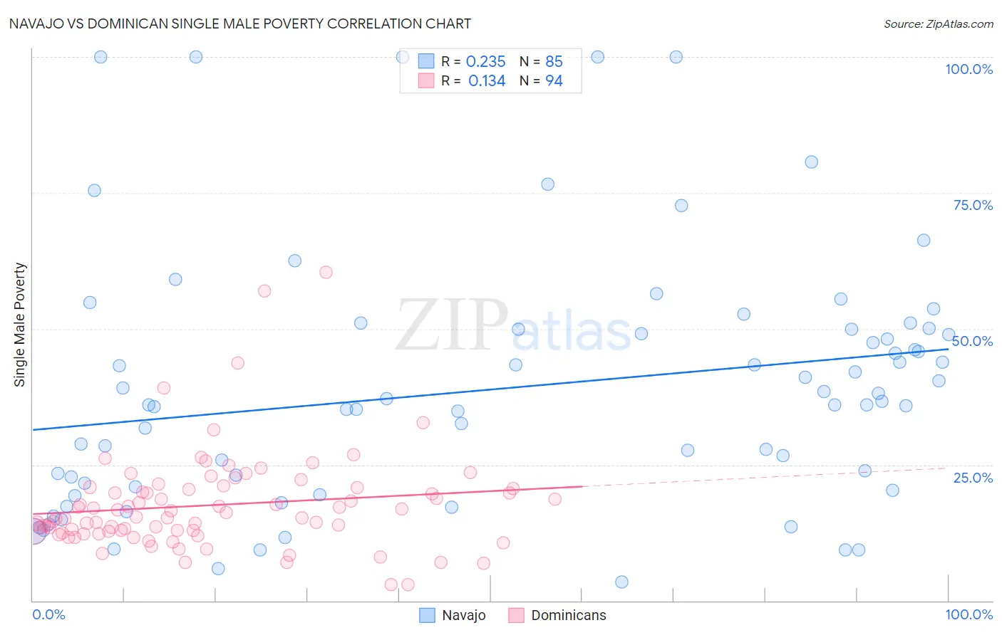 Navajo vs Dominican Single Male Poverty