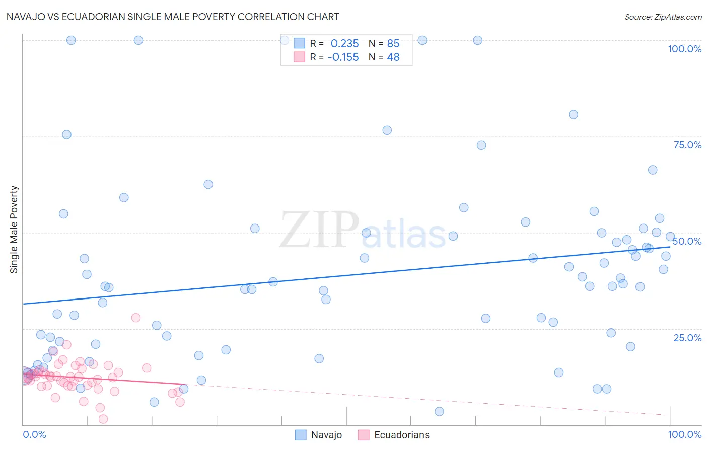 Navajo vs Ecuadorian Single Male Poverty