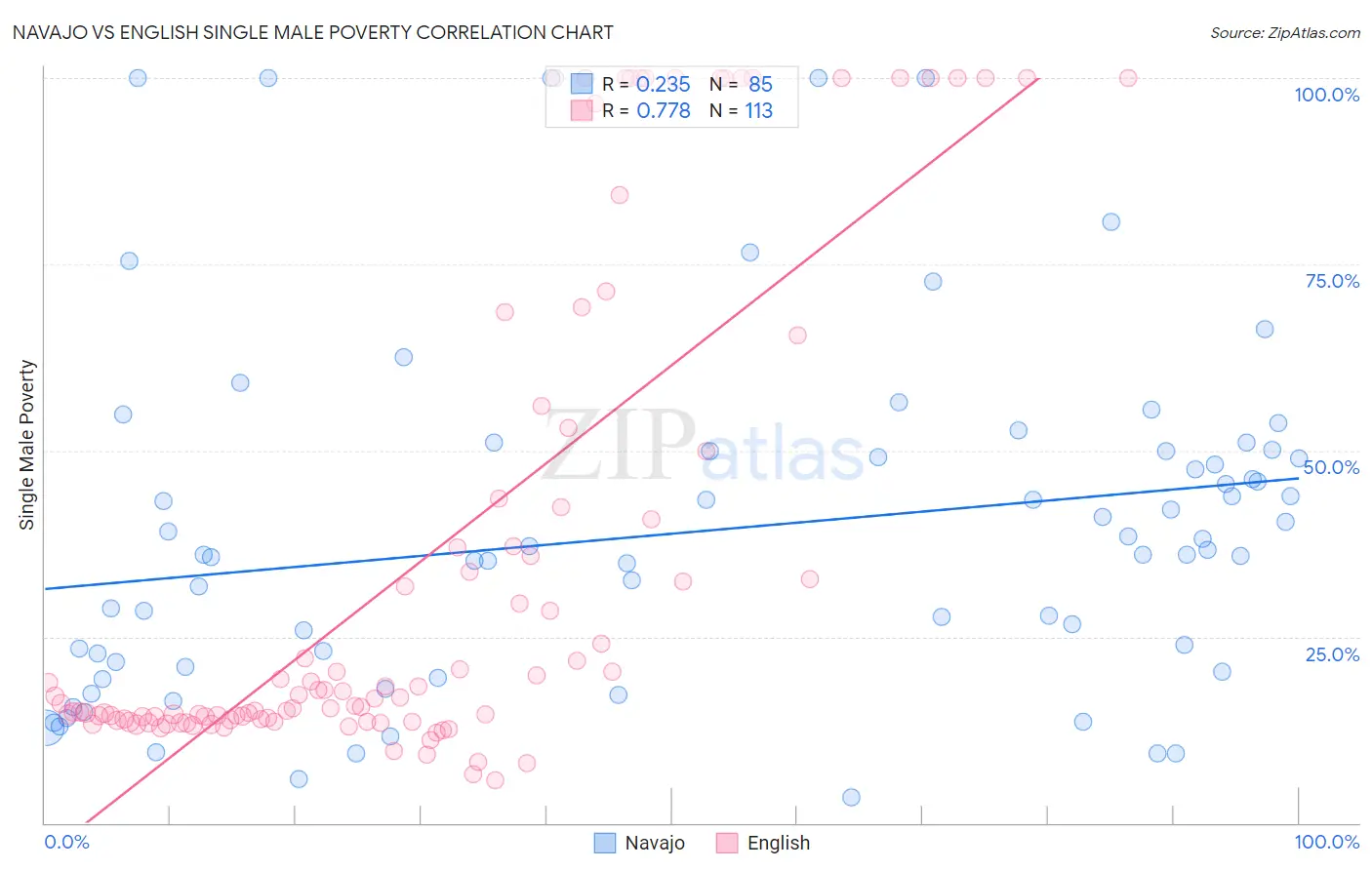 Navajo vs English Single Male Poverty