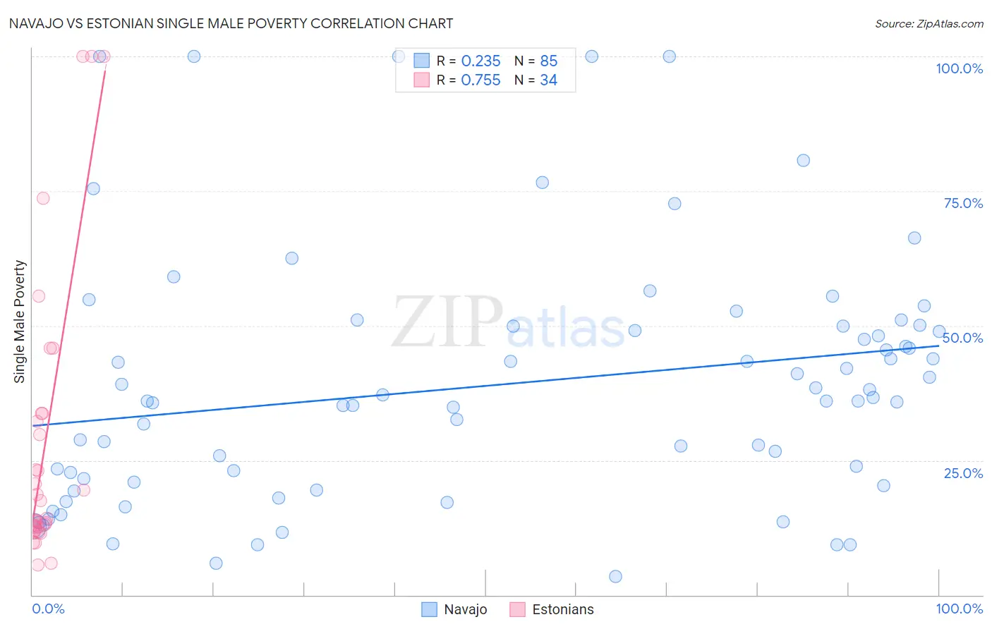 Navajo vs Estonian Single Male Poverty