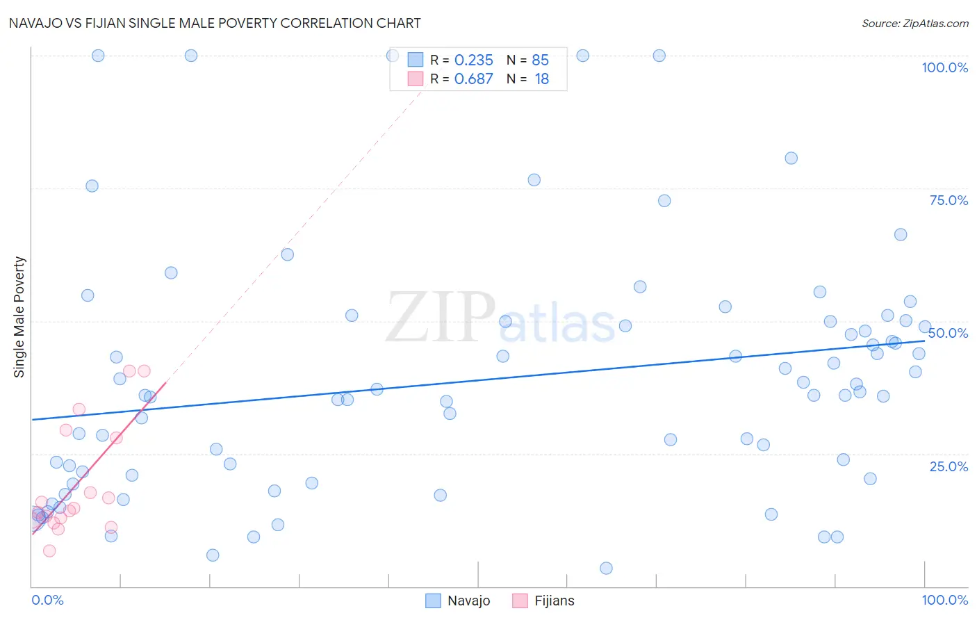 Navajo vs Fijian Single Male Poverty