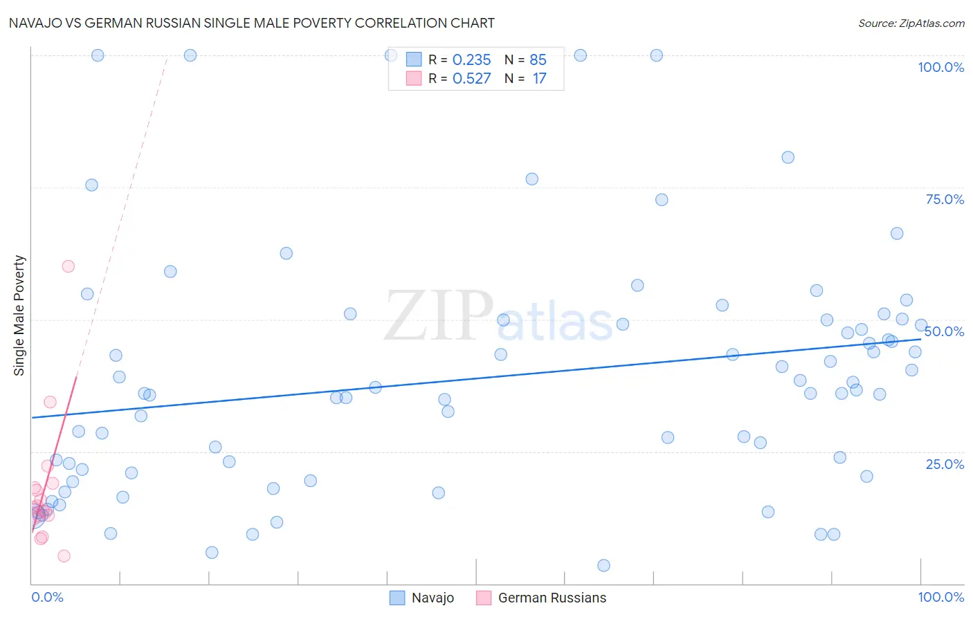 Navajo vs German Russian Single Male Poverty