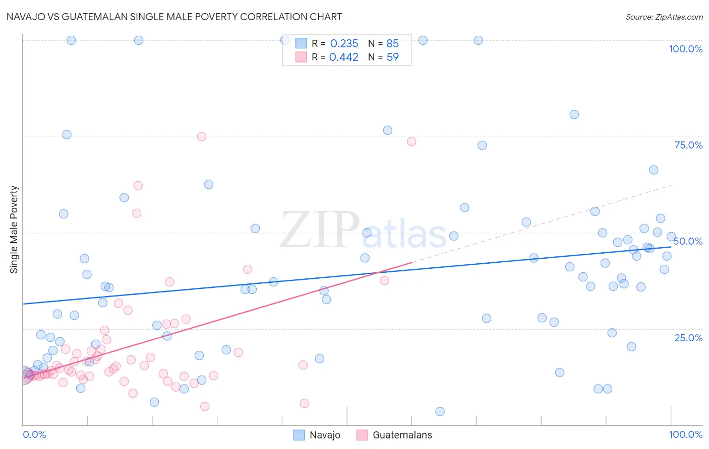 Navajo vs Guatemalan Single Male Poverty