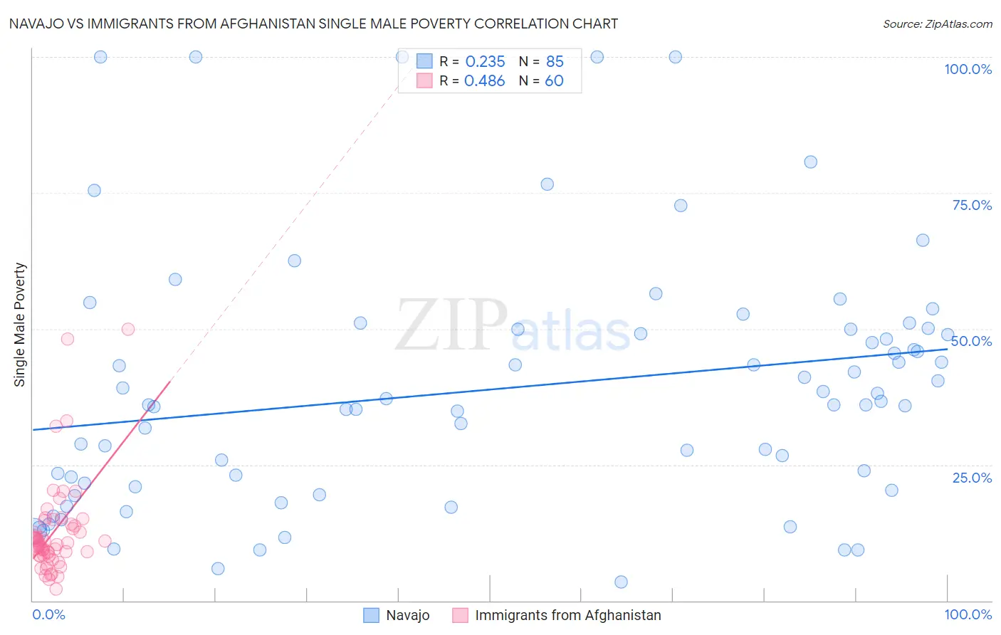 Navajo vs Immigrants from Afghanistan Single Male Poverty