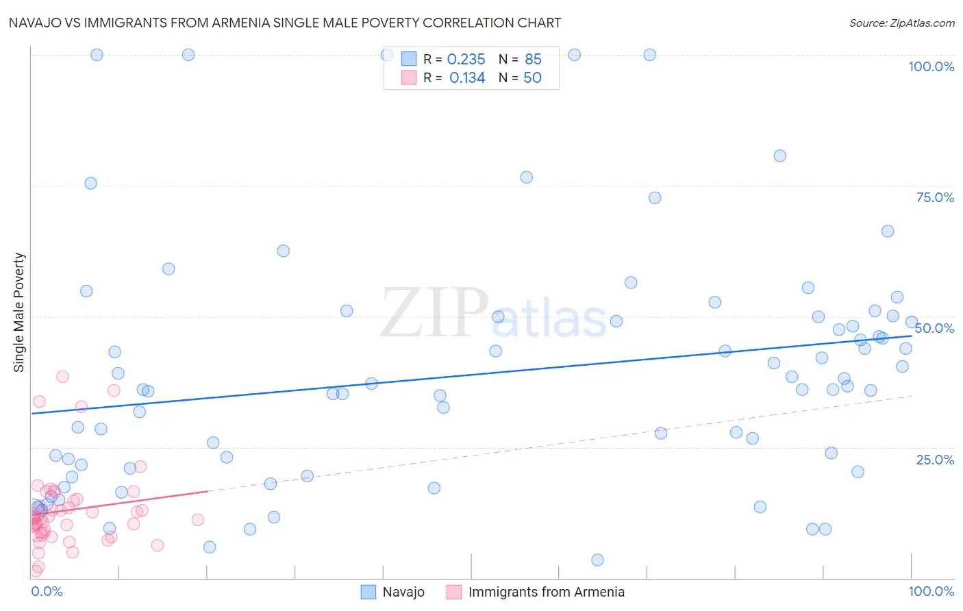 Navajo vs Immigrants from Armenia Single Male Poverty