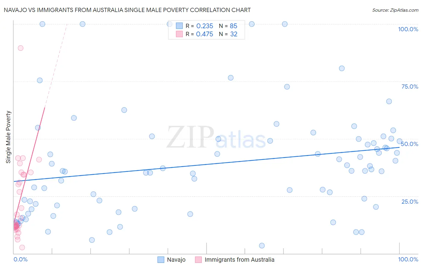 Navajo vs Immigrants from Australia Single Male Poverty