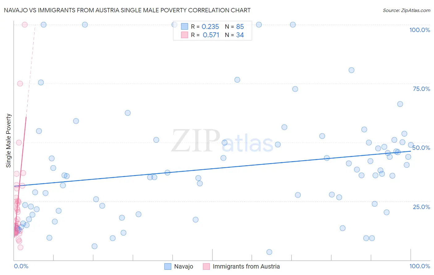 Navajo vs Immigrants from Austria Single Male Poverty