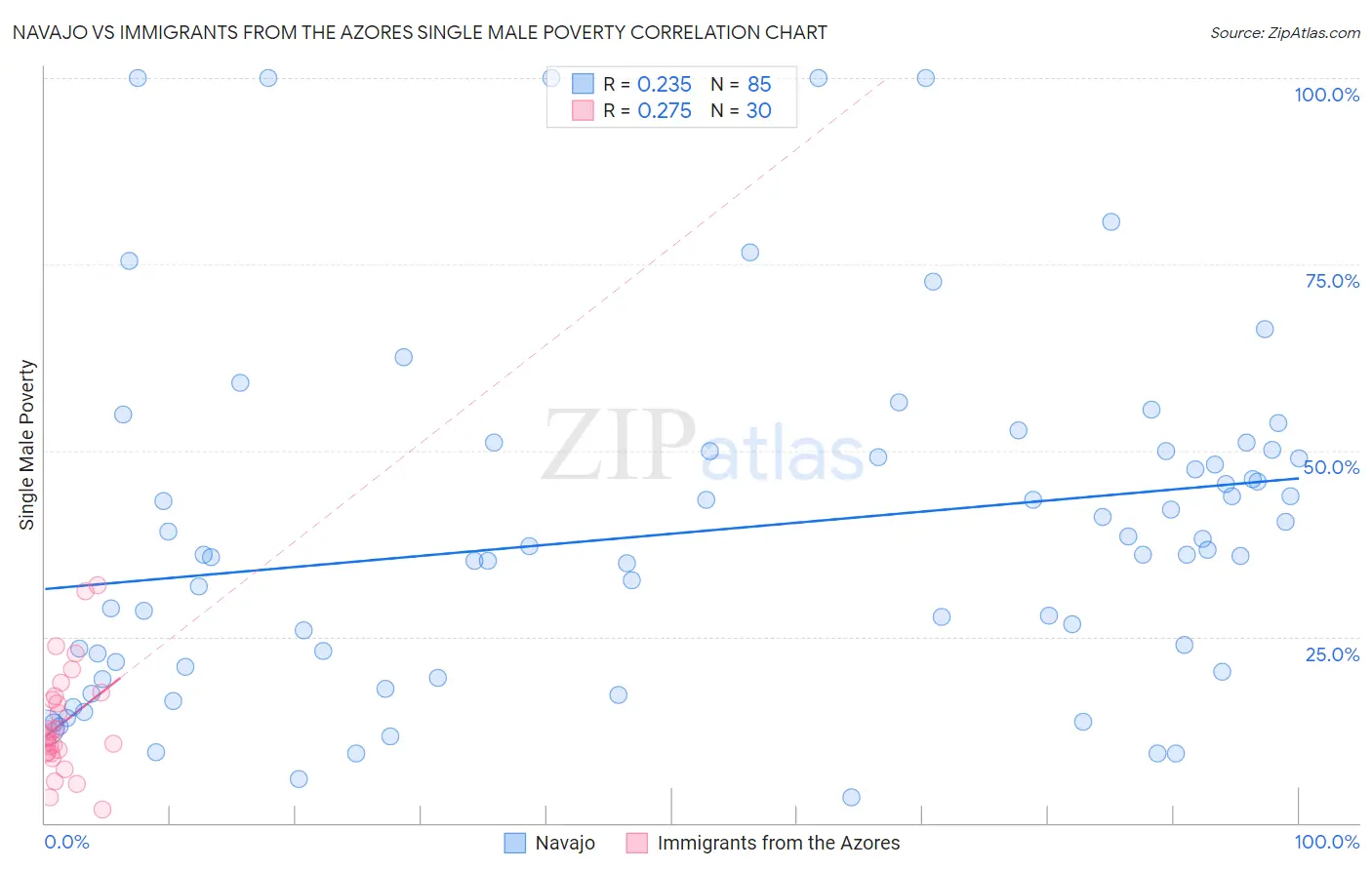 Navajo vs Immigrants from the Azores Single Male Poverty