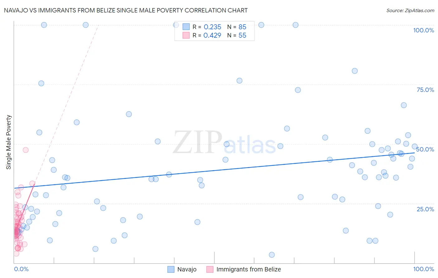 Navajo vs Immigrants from Belize Single Male Poverty