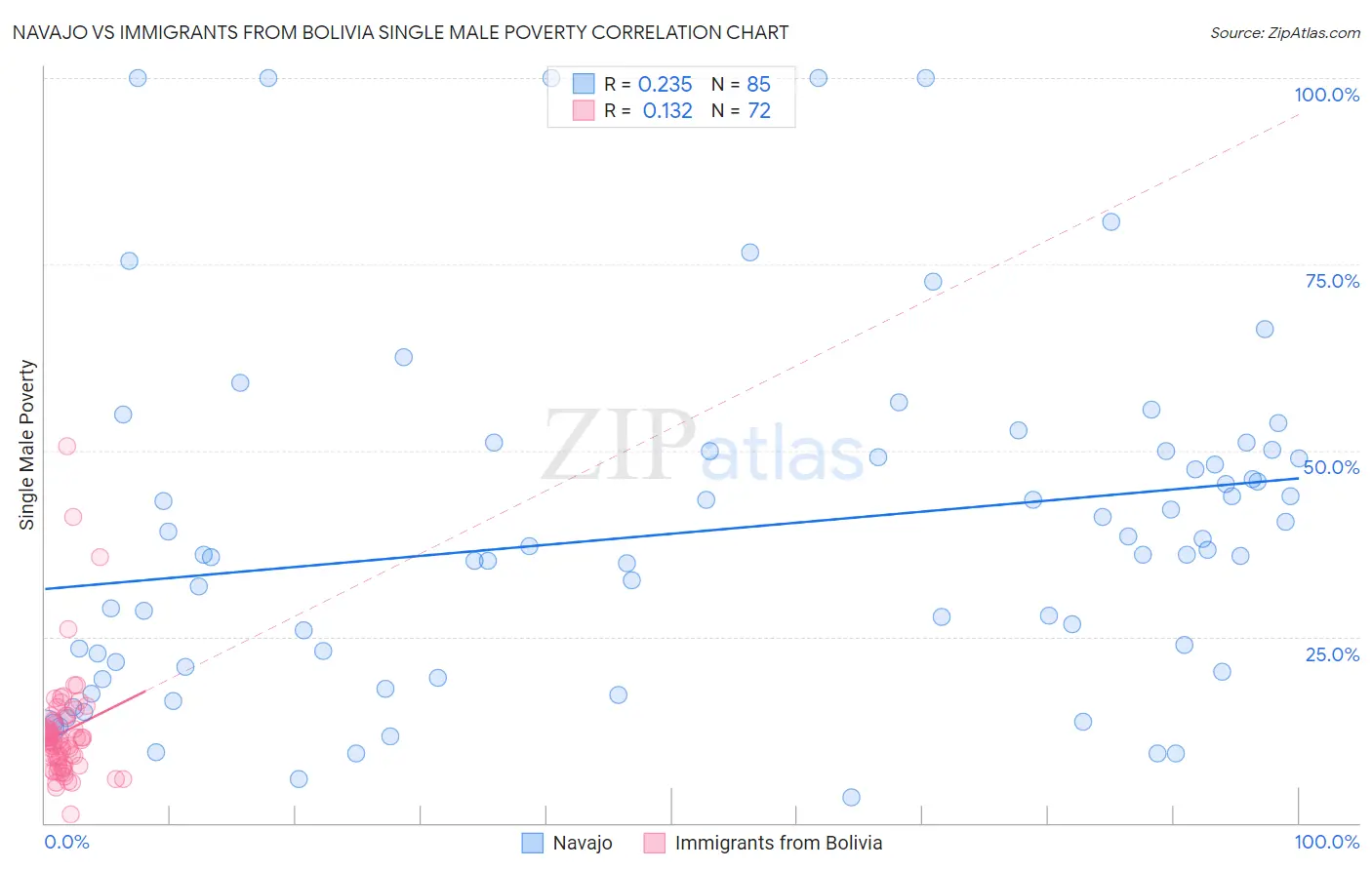 Navajo vs Immigrants from Bolivia Single Male Poverty