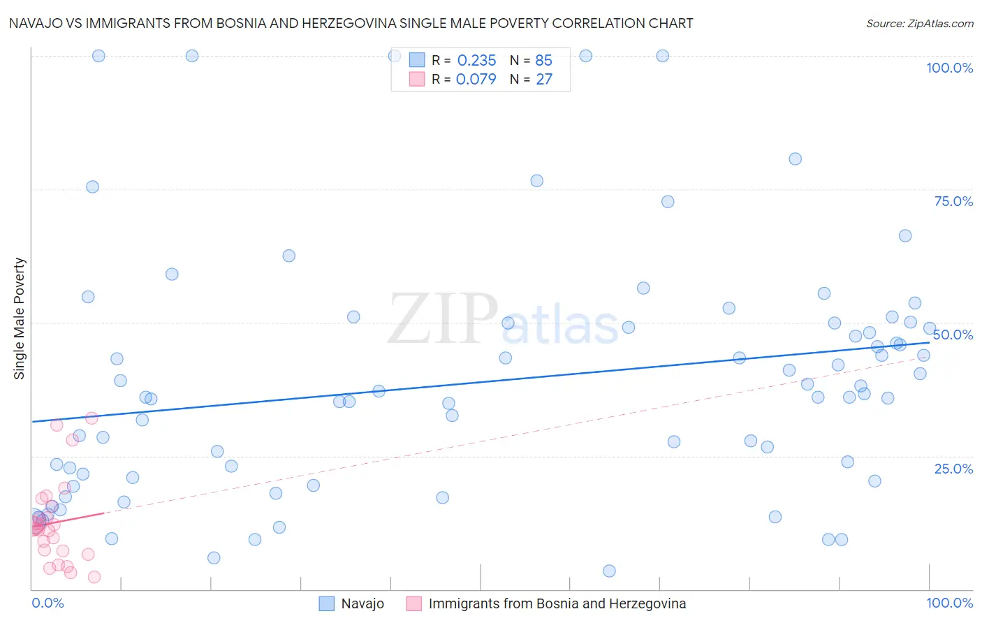 Navajo vs Immigrants from Bosnia and Herzegovina Single Male Poverty