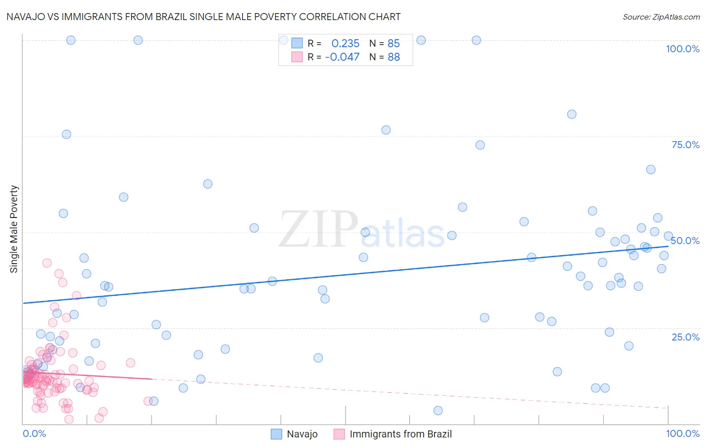Navajo vs Immigrants from Brazil Single Male Poverty