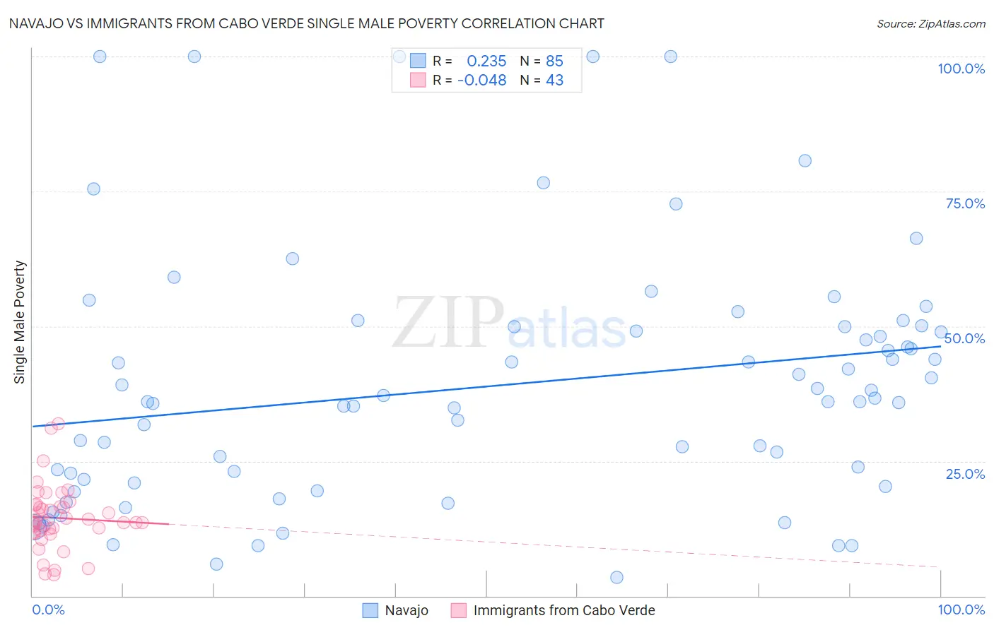 Navajo vs Immigrants from Cabo Verde Single Male Poverty