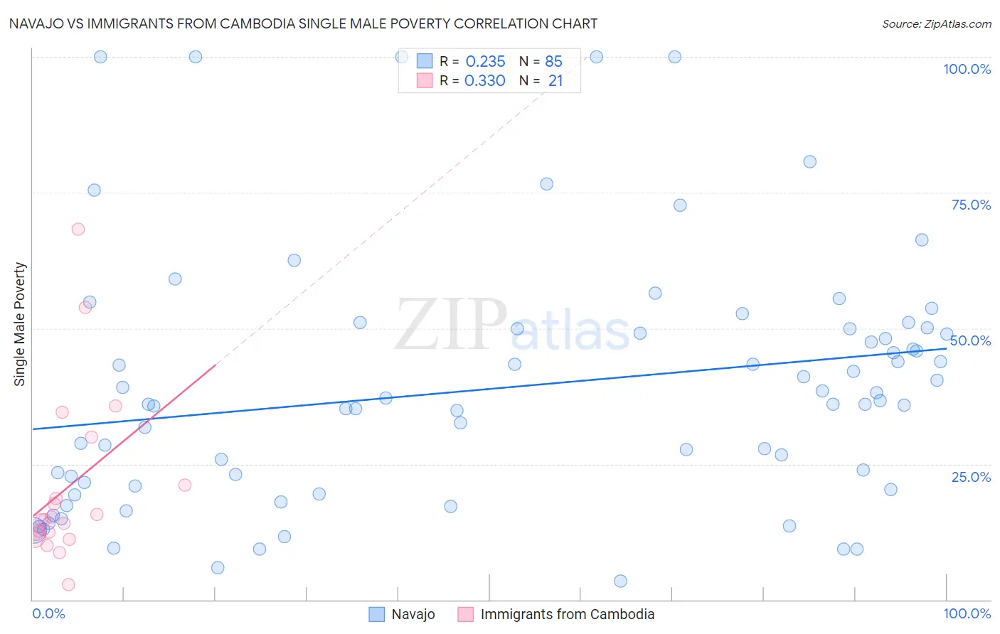 Navajo vs Immigrants from Cambodia Single Male Poverty