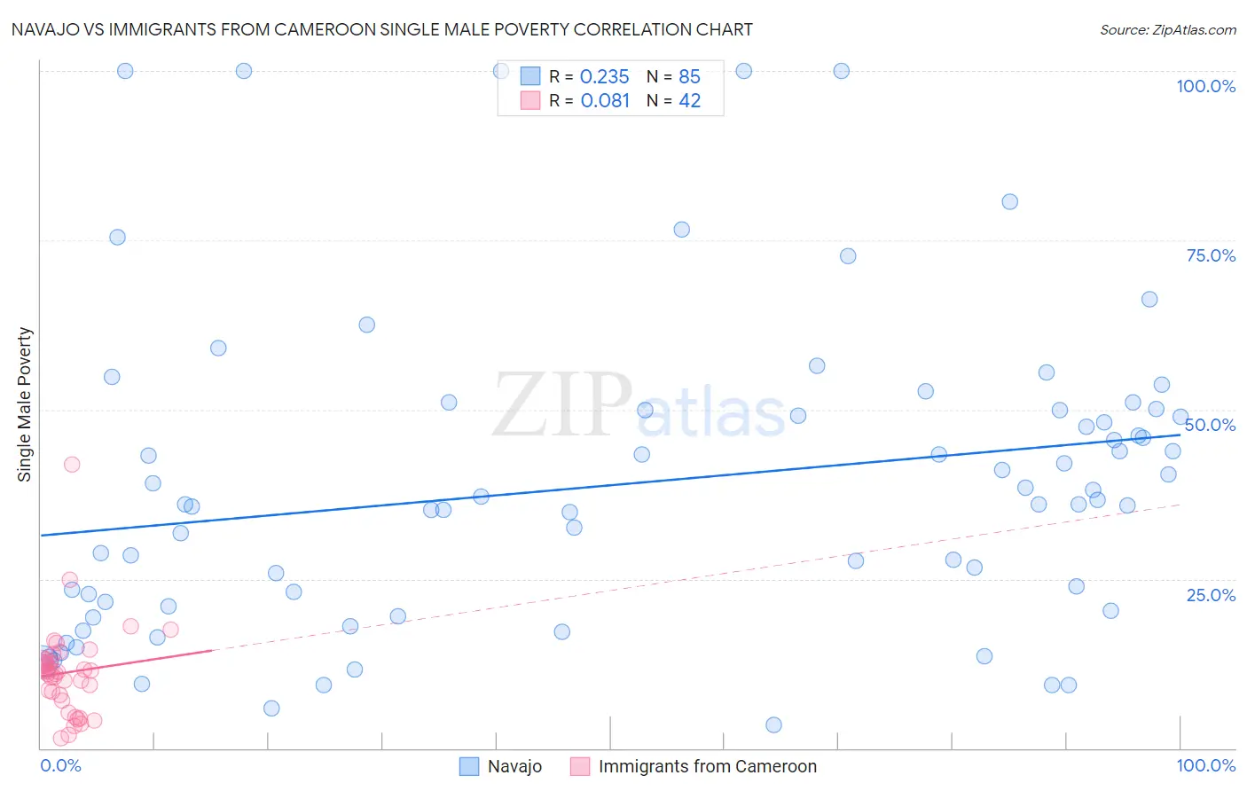 Navajo vs Immigrants from Cameroon Single Male Poverty