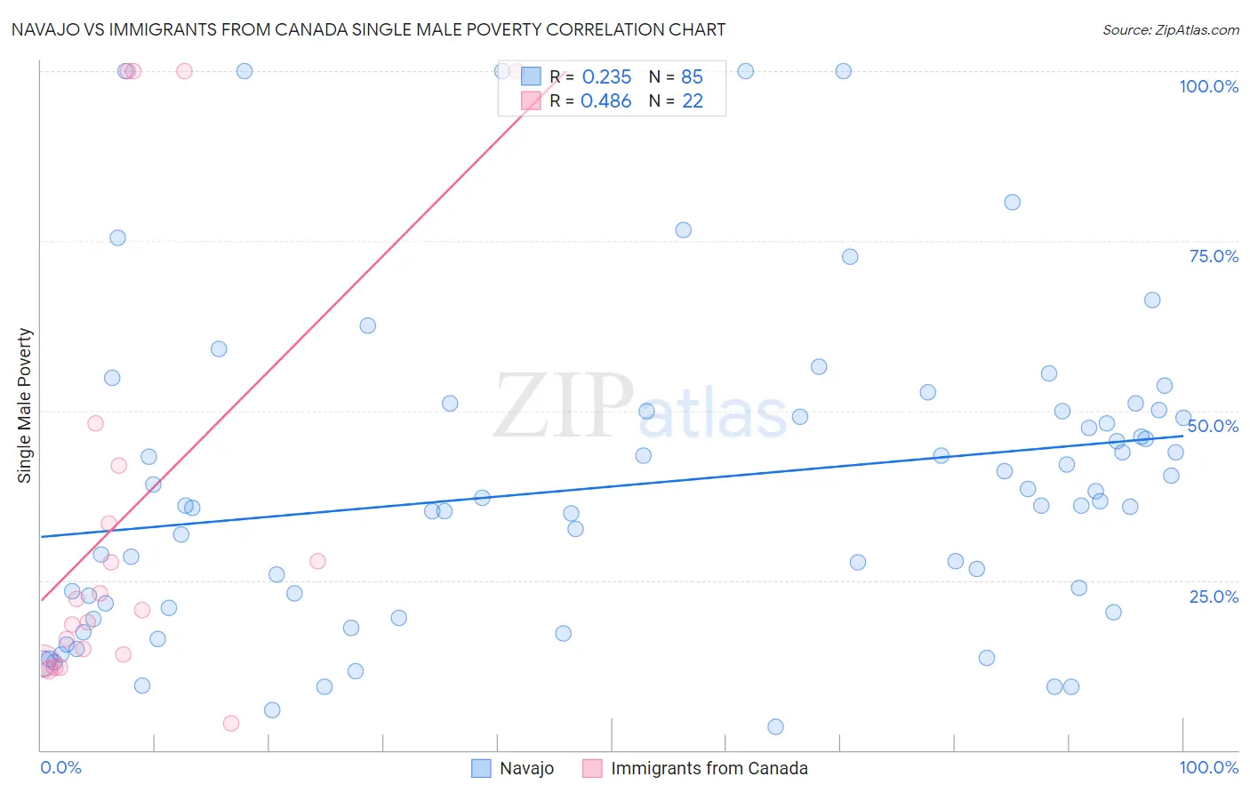 Navajo vs Immigrants from Canada Single Male Poverty