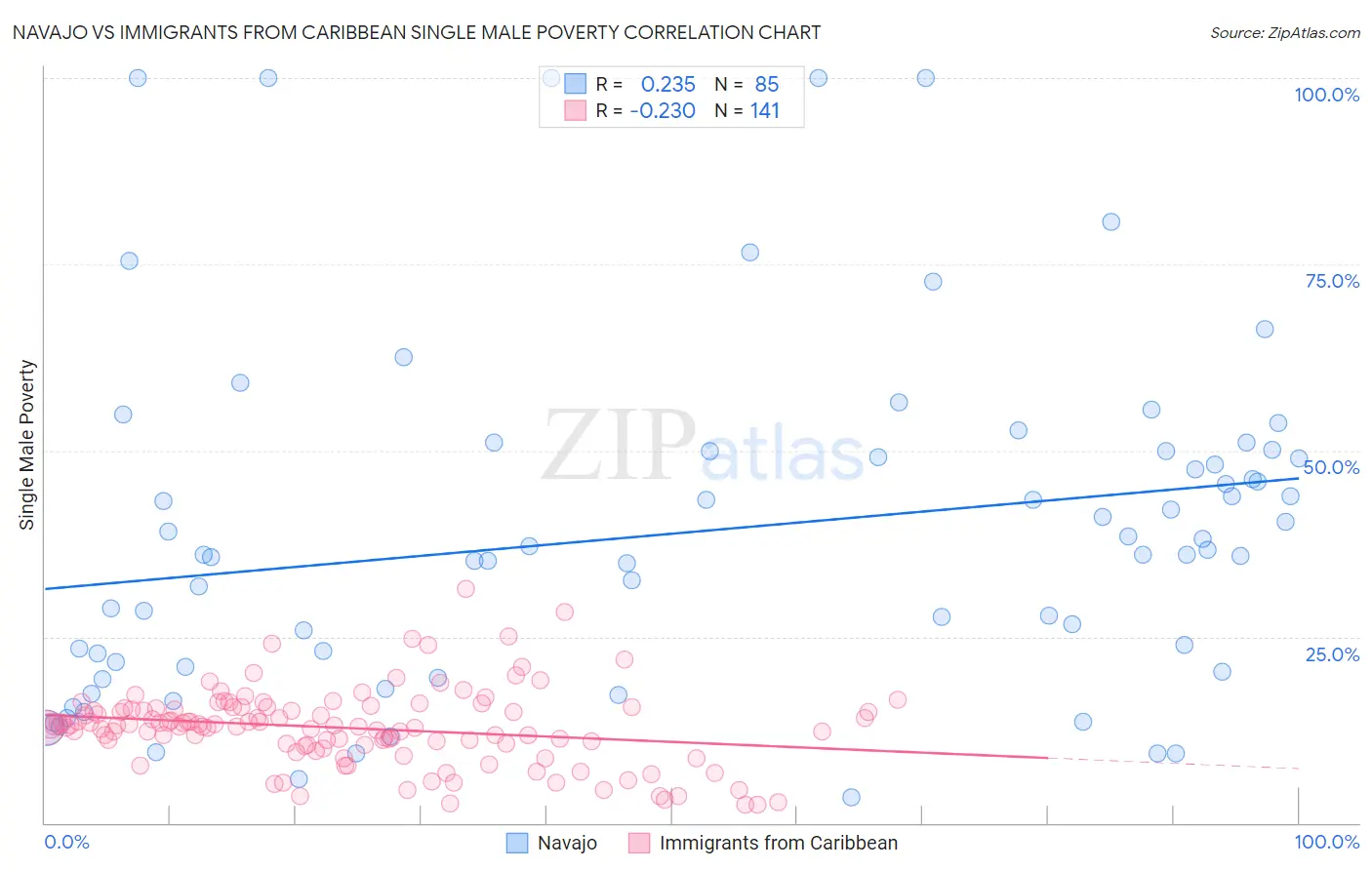 Navajo vs Immigrants from Caribbean Single Male Poverty