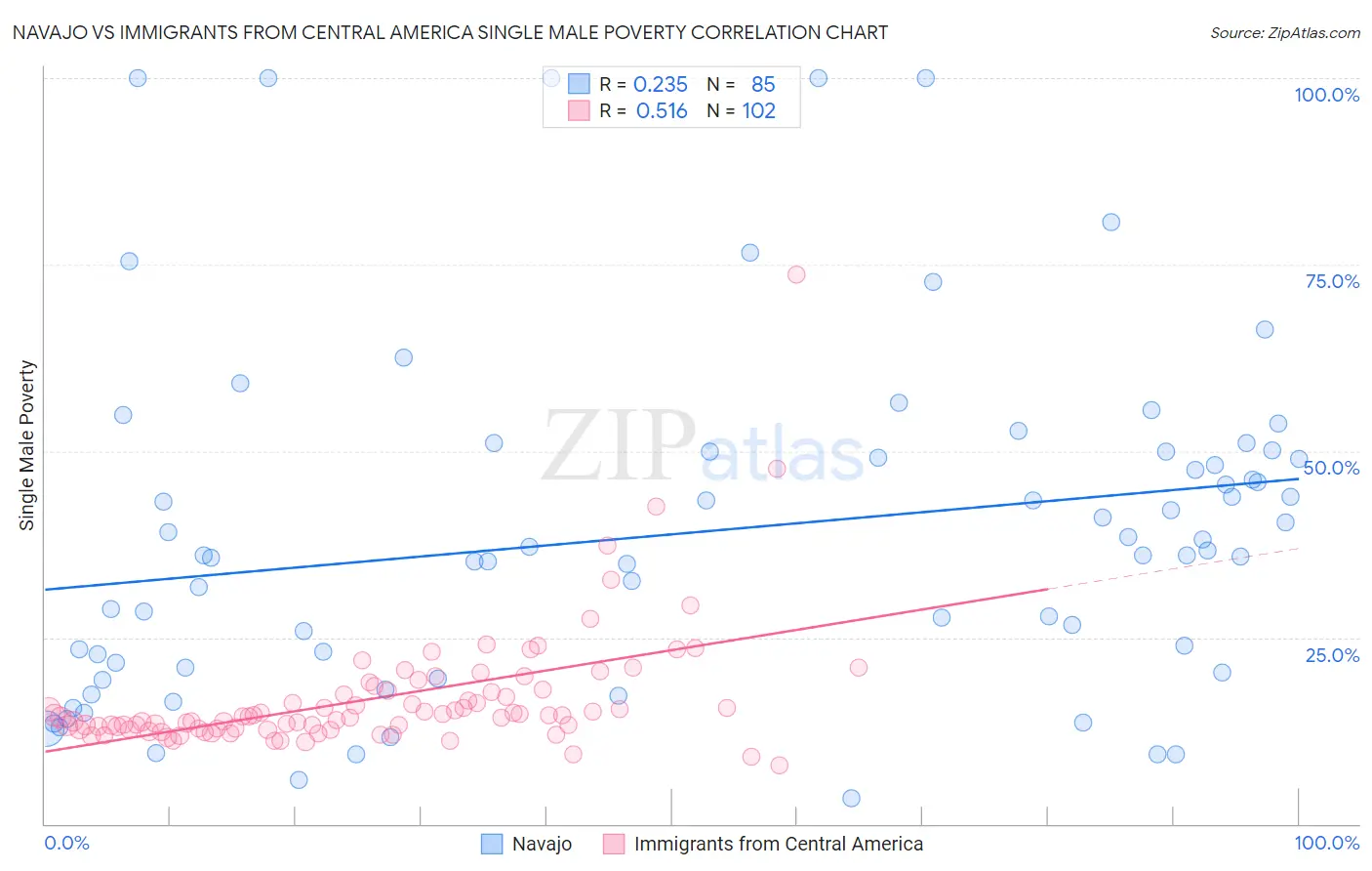 Navajo vs Immigrants from Central America Single Male Poverty