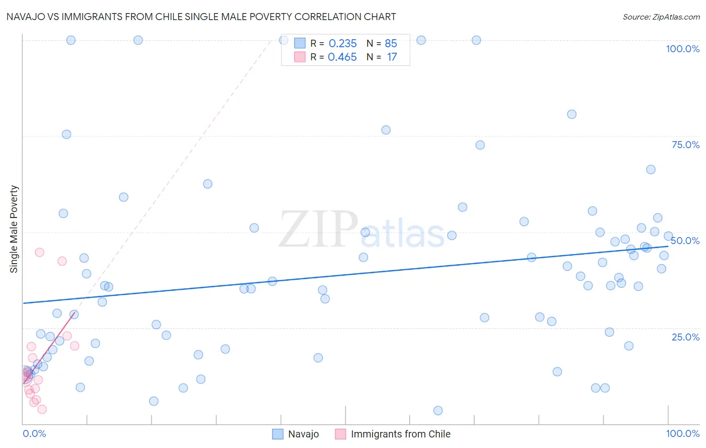 Navajo vs Immigrants from Chile Single Male Poverty