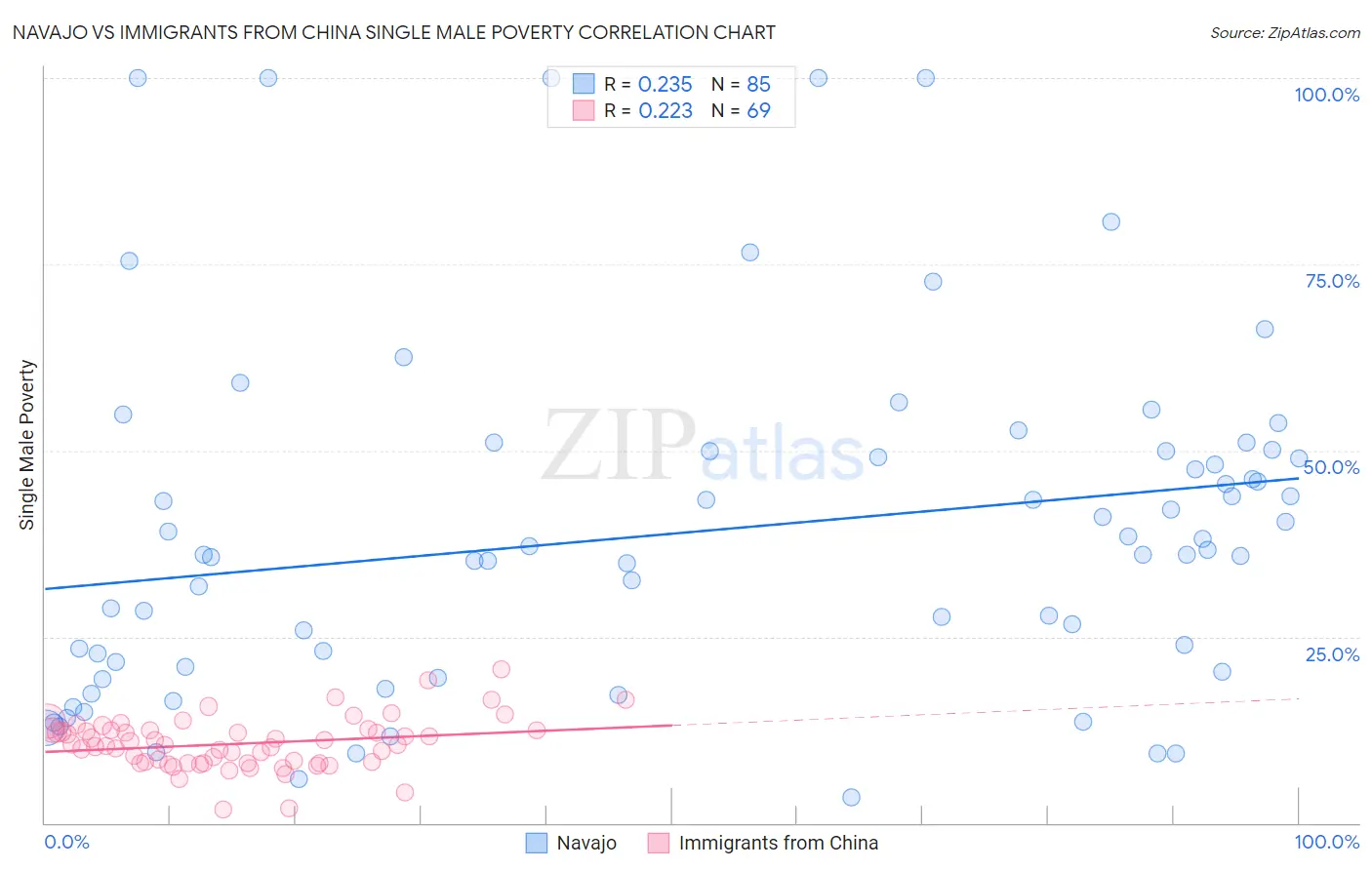 Navajo vs Immigrants from China Single Male Poverty