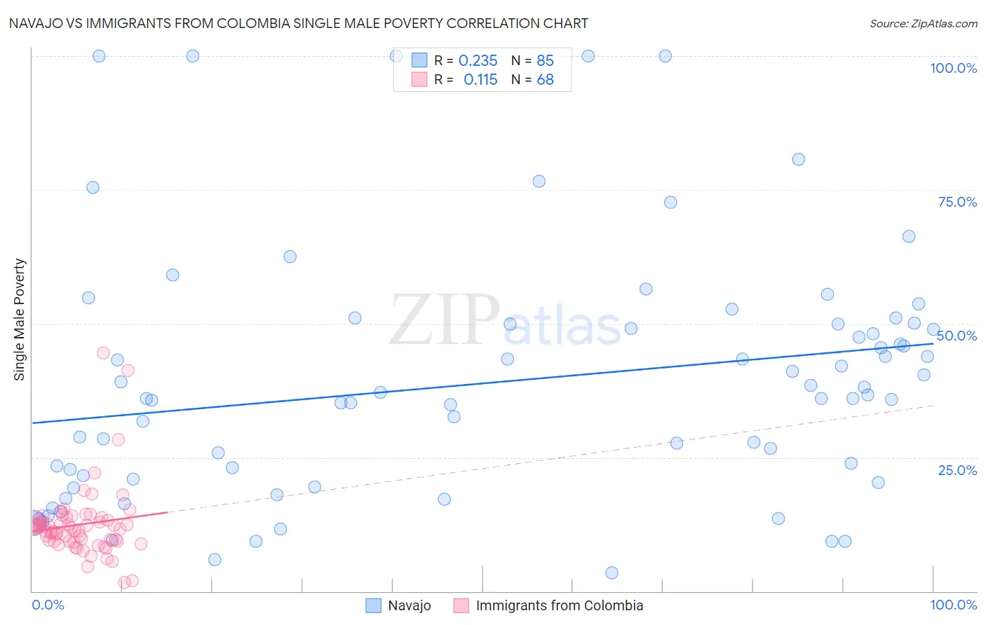 Navajo vs Immigrants from Colombia Single Male Poverty