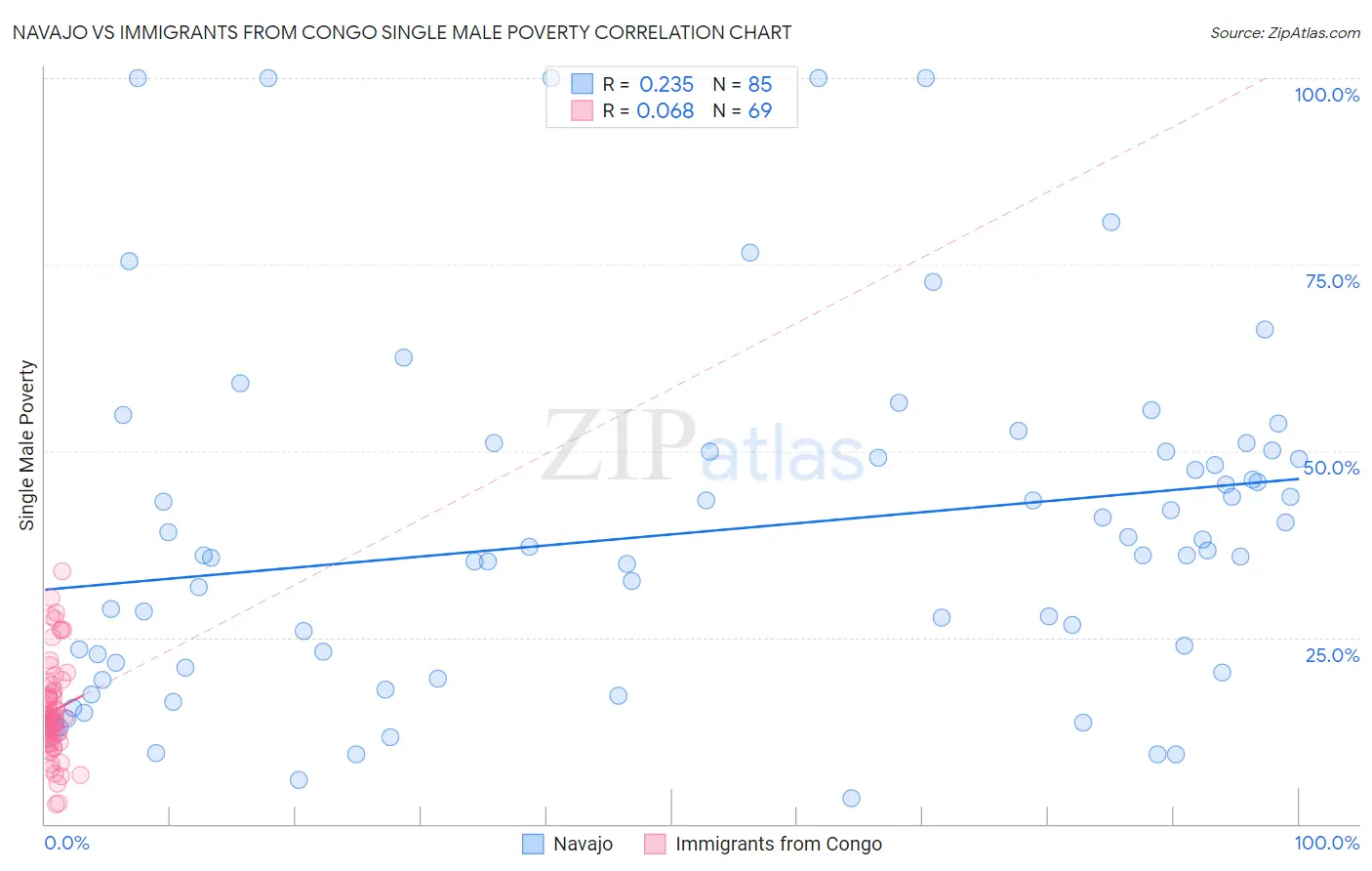 Navajo vs Immigrants from Congo Single Male Poverty