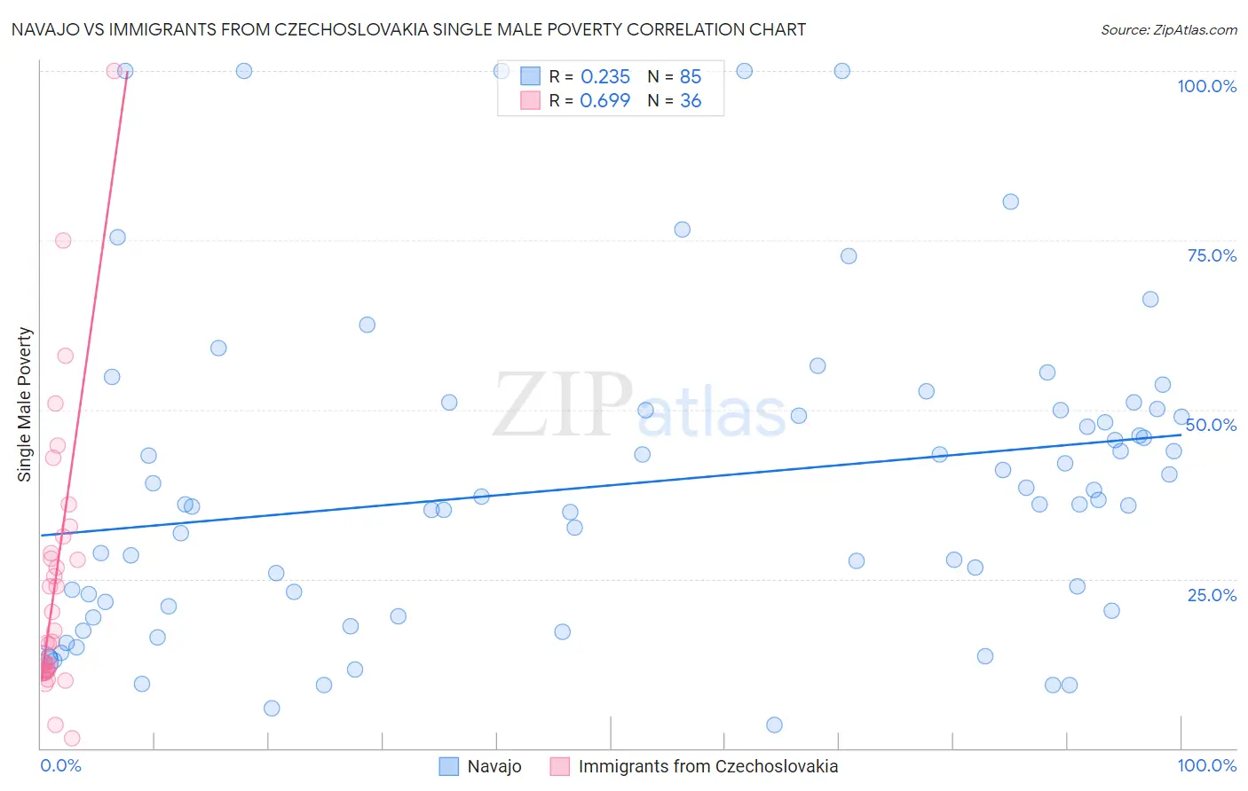 Navajo vs Immigrants from Czechoslovakia Single Male Poverty