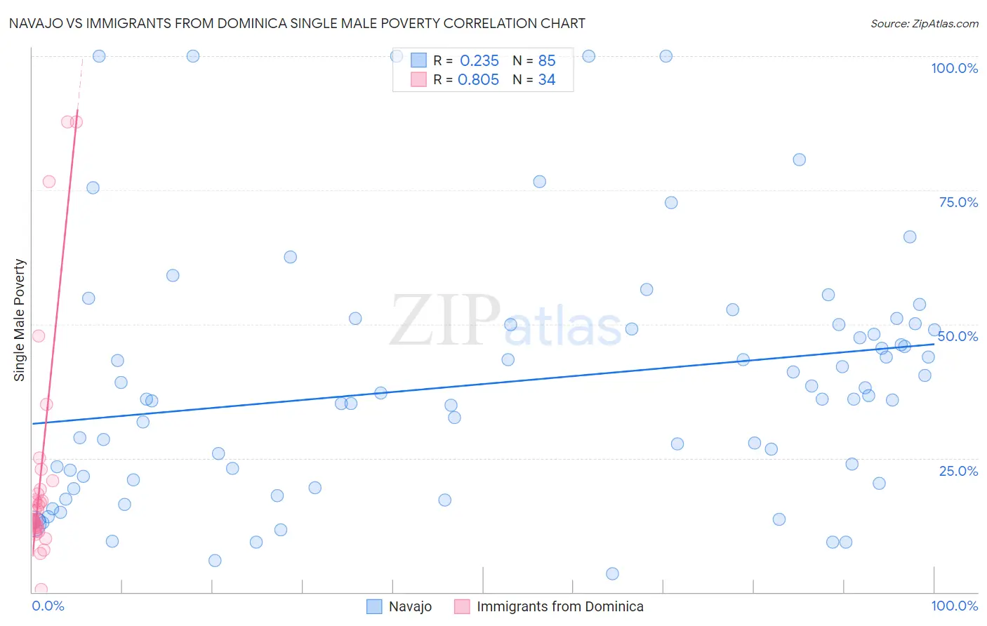 Navajo vs Immigrants from Dominica Single Male Poverty
