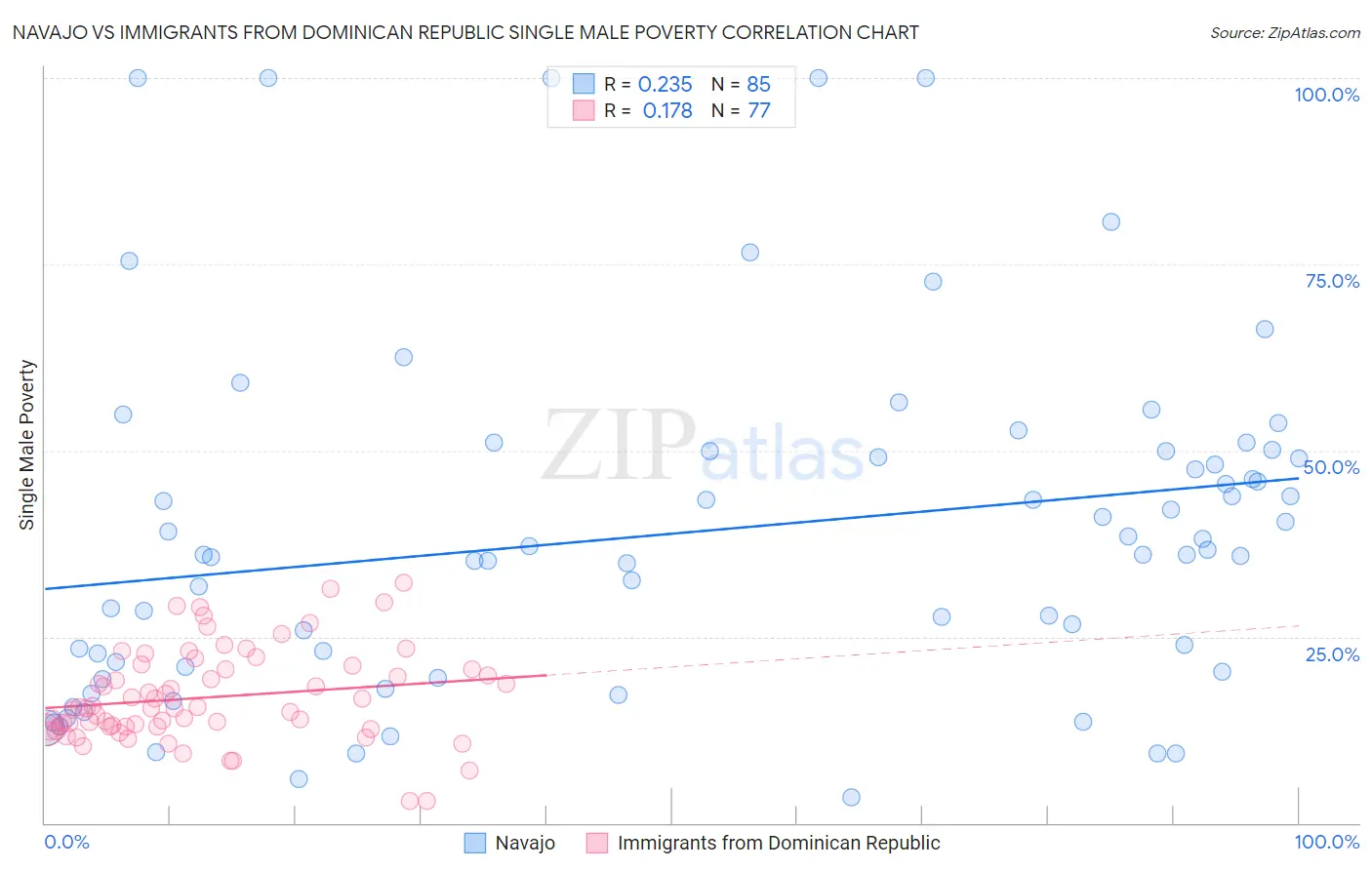 Navajo vs Immigrants from Dominican Republic Single Male Poverty