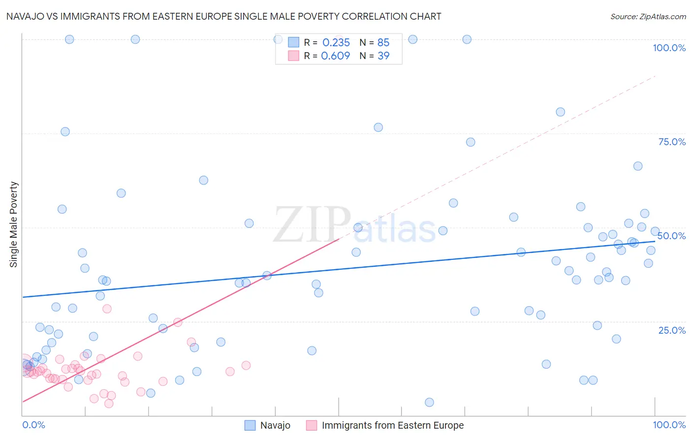 Navajo vs Immigrants from Eastern Europe Single Male Poverty