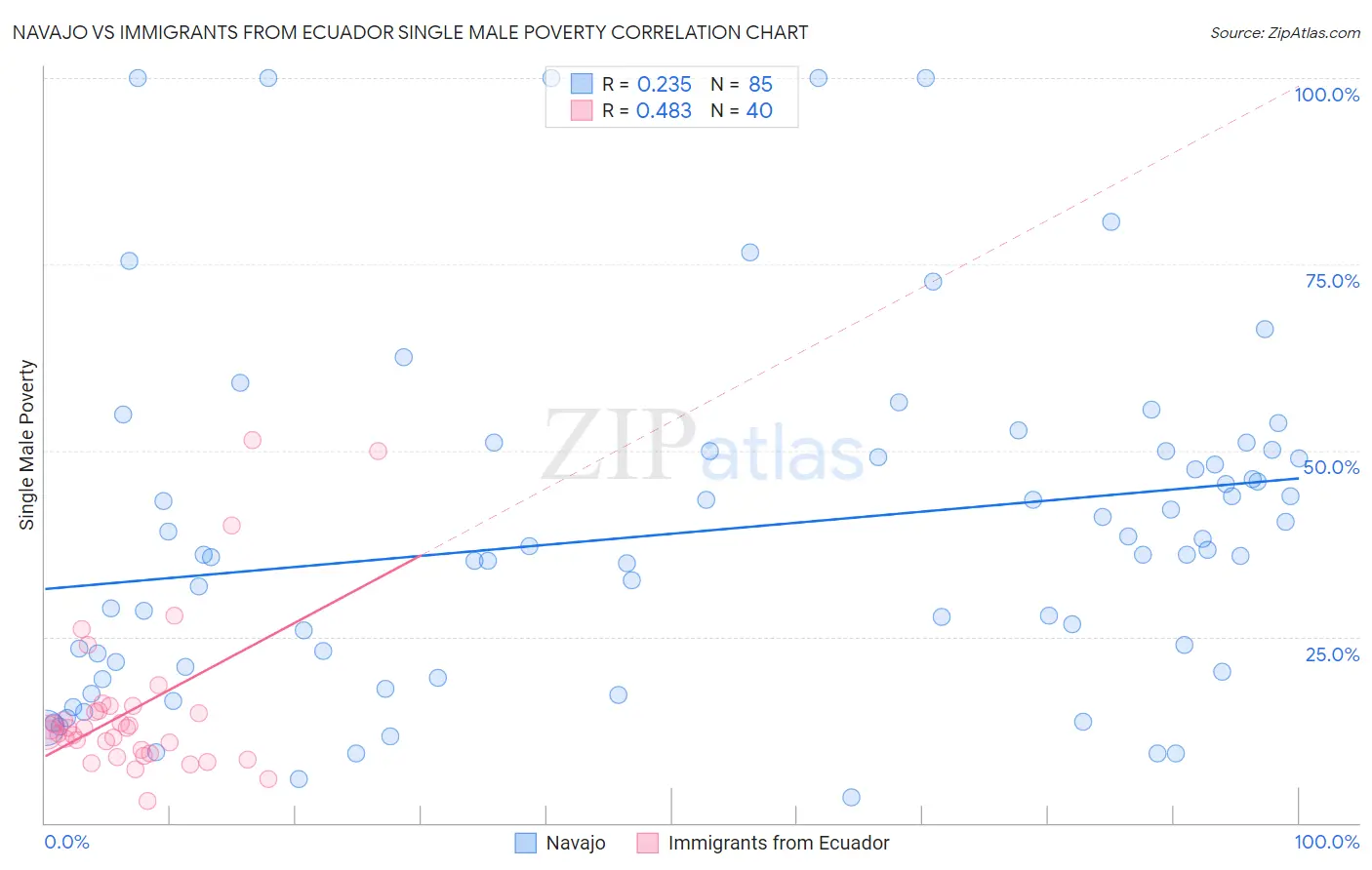 Navajo vs Immigrants from Ecuador Single Male Poverty