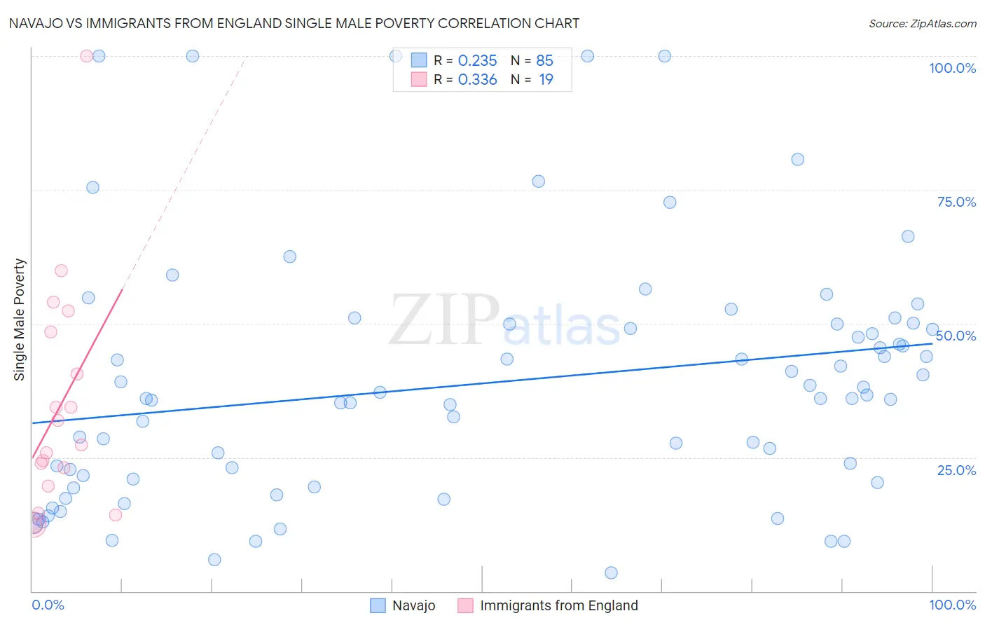 Navajo vs Immigrants from England Single Male Poverty