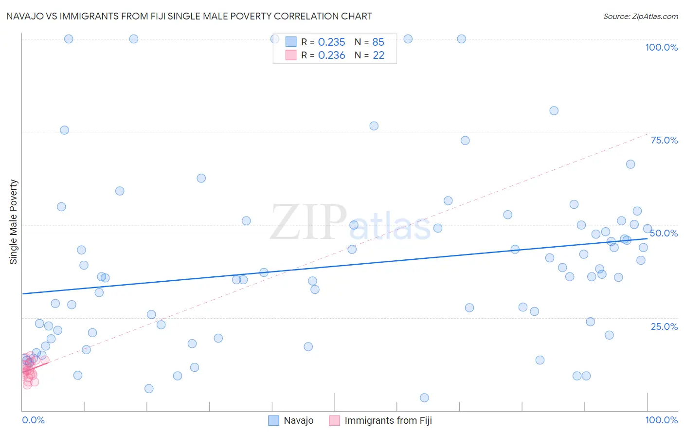 Navajo vs Immigrants from Fiji Single Male Poverty