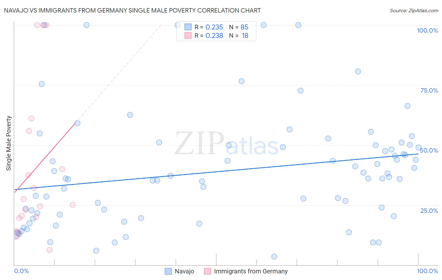 Navajo vs Immigrants from Germany Single Male Poverty