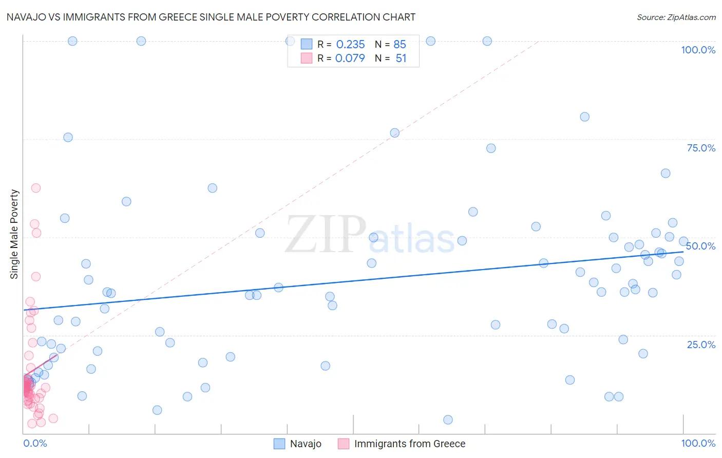 Navajo vs Immigrants from Greece Single Male Poverty