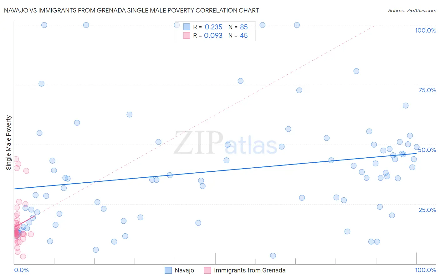 Navajo vs Immigrants from Grenada Single Male Poverty