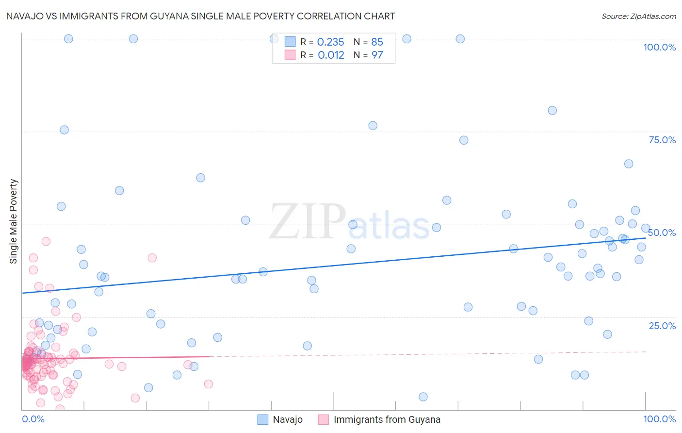 Navajo vs Immigrants from Guyana Single Male Poverty