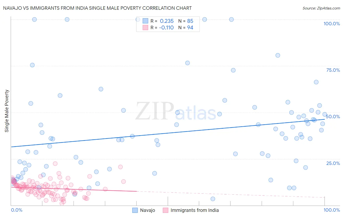 Navajo vs Immigrants from India Single Male Poverty