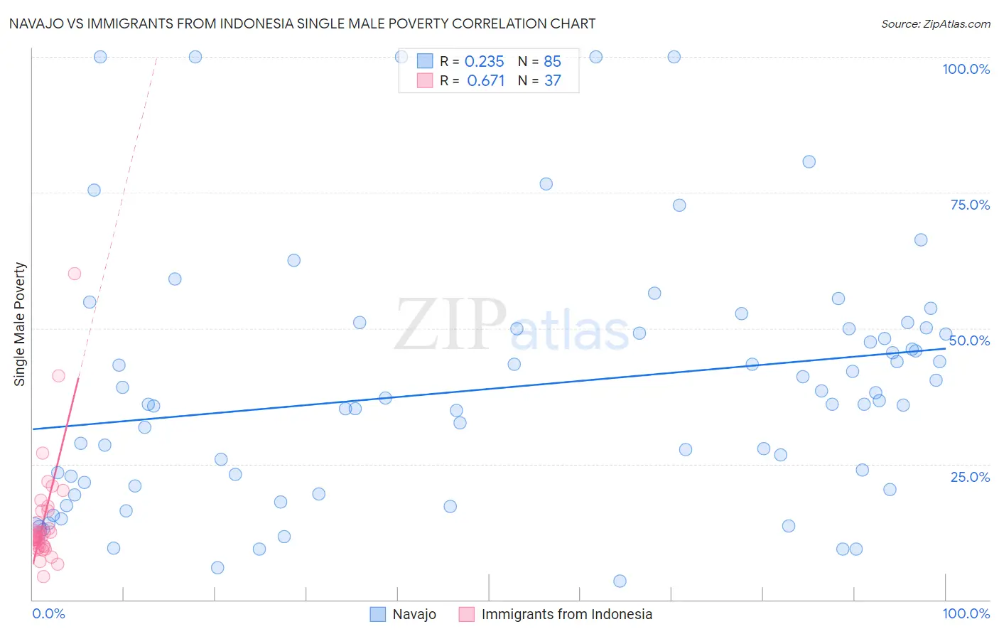 Navajo vs Immigrants from Indonesia Single Male Poverty