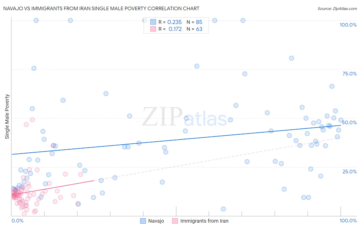 Navajo vs Immigrants from Iran Single Male Poverty