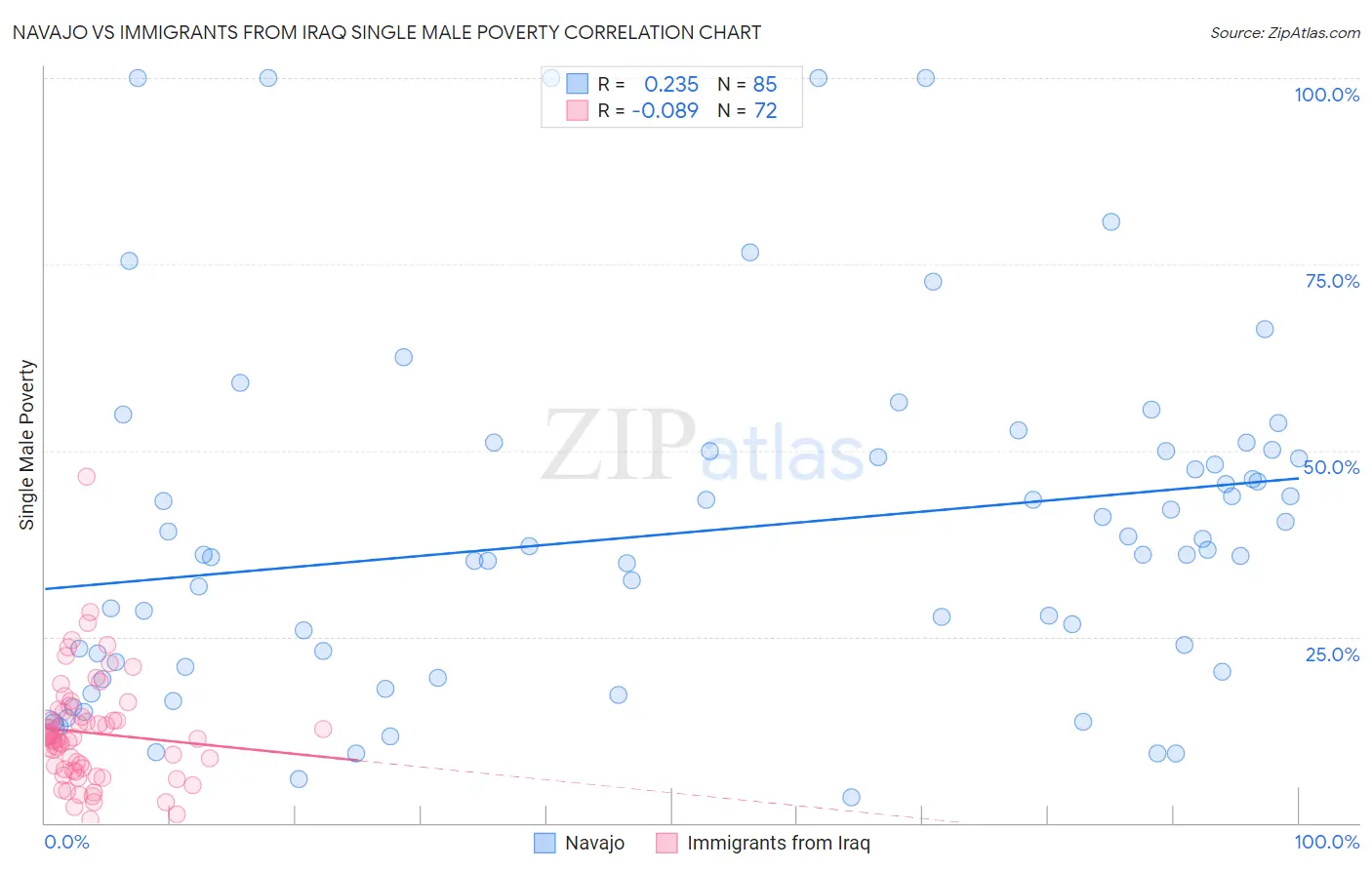 Navajo vs Immigrants from Iraq Single Male Poverty