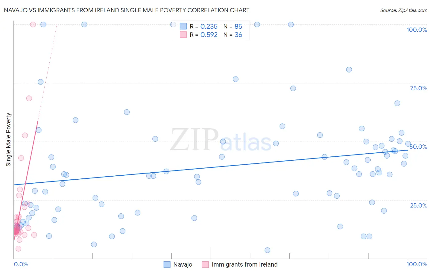 Navajo vs Immigrants from Ireland Single Male Poverty