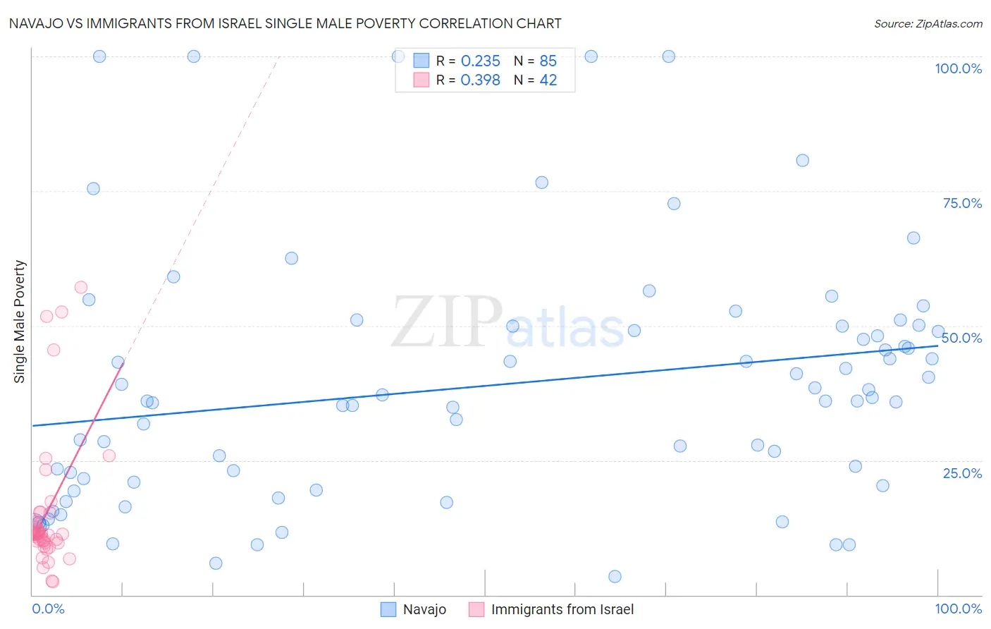 Navajo vs Immigrants from Israel Single Male Poverty