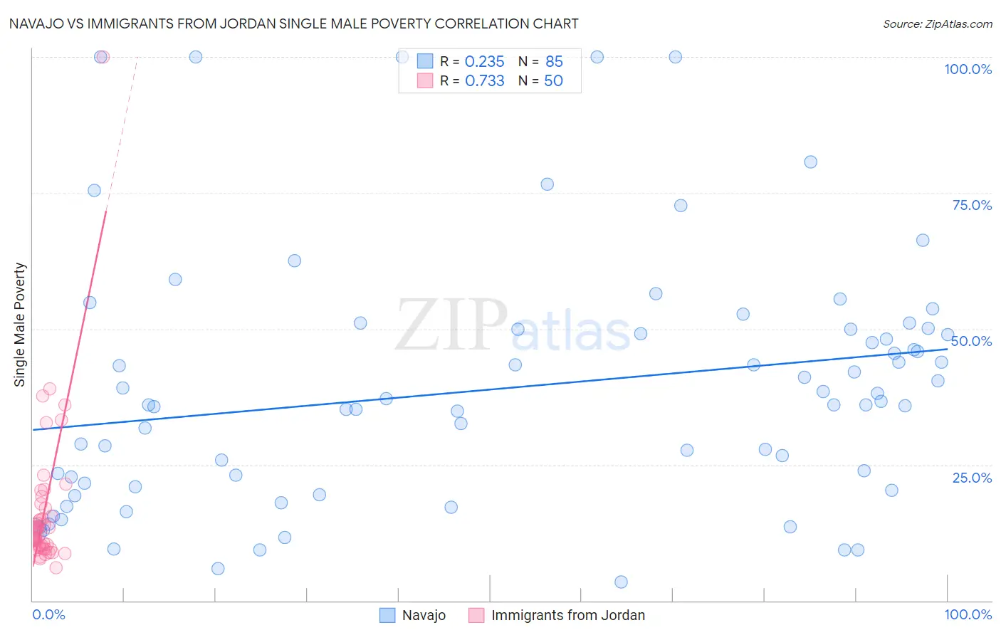 Navajo vs Immigrants from Jordan Single Male Poverty