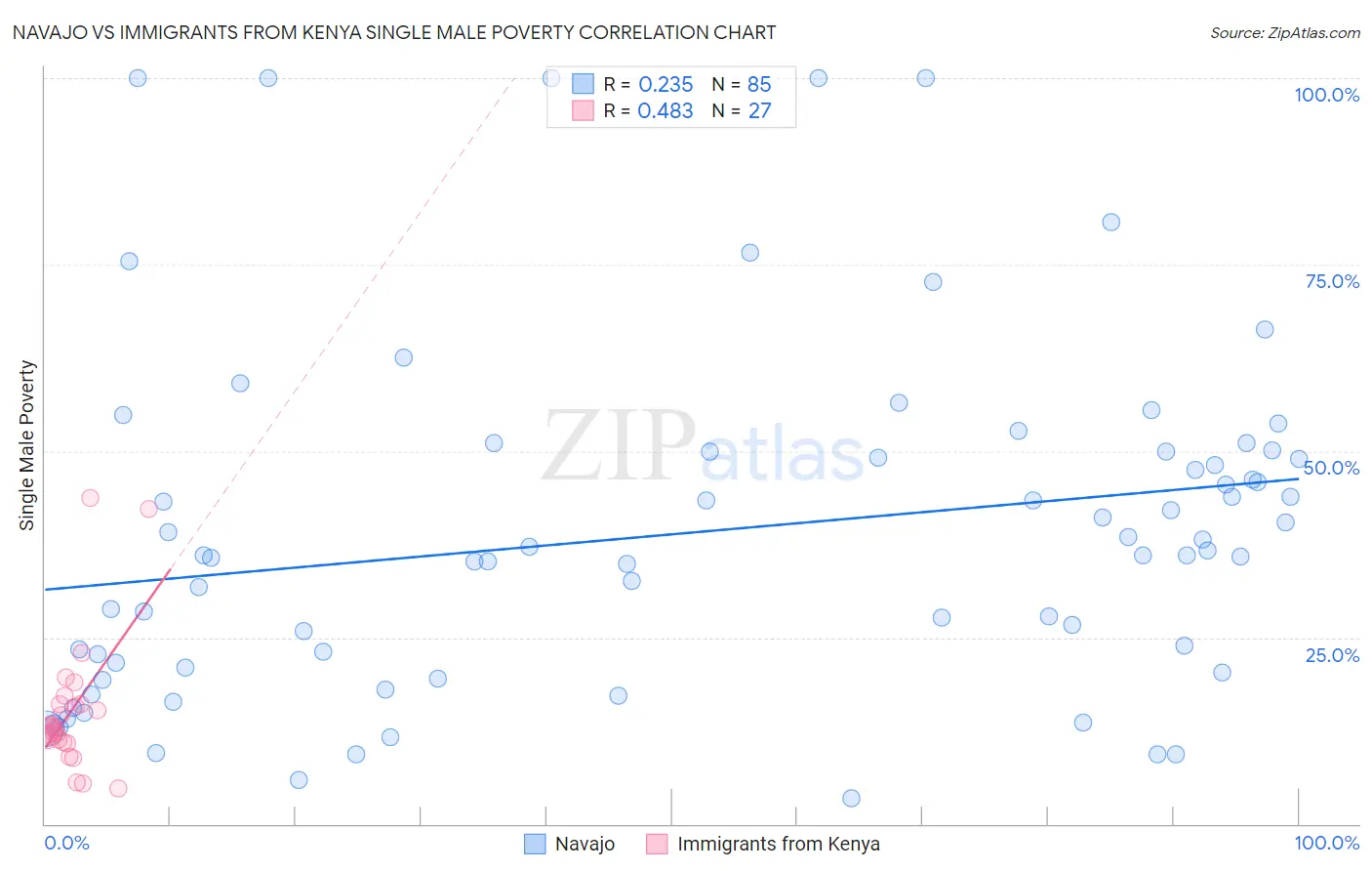 Navajo vs Immigrants from Kenya Single Male Poverty