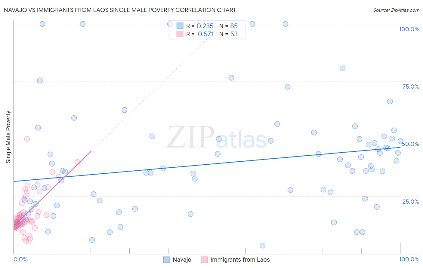 Navajo vs Immigrants from Laos Single Male Poverty